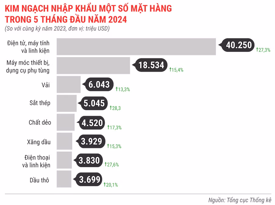 kim-ngach-nhap-khau-mot-so-mat-hang-5-thang-dau-nam-2024-2560.jpg