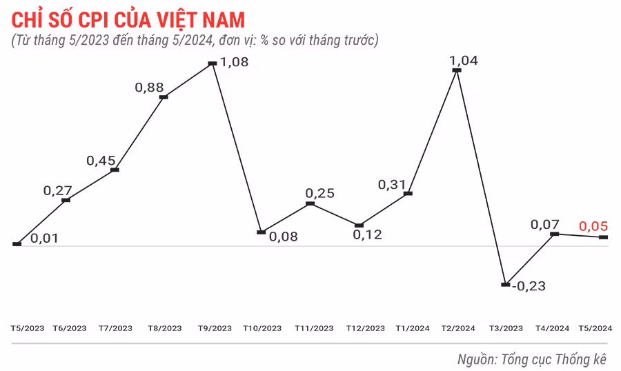 chi-so-cpi-cua-viet-nam-thang-5-nam-2024-3252.jpg