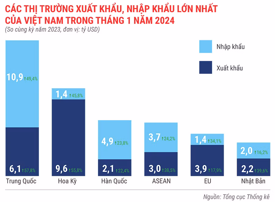 cac-thi-truong-xuat-khau-nhap-khau-lon-nhat-cua-viet-nam-trong-thang-1-nam-2024-8981.jpg