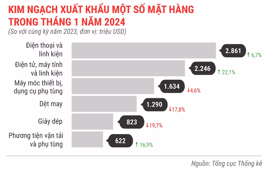 kinh-ngach-xuat-khau-mot-so-mat-hang-thang-1-nam-2024-2697.jpg