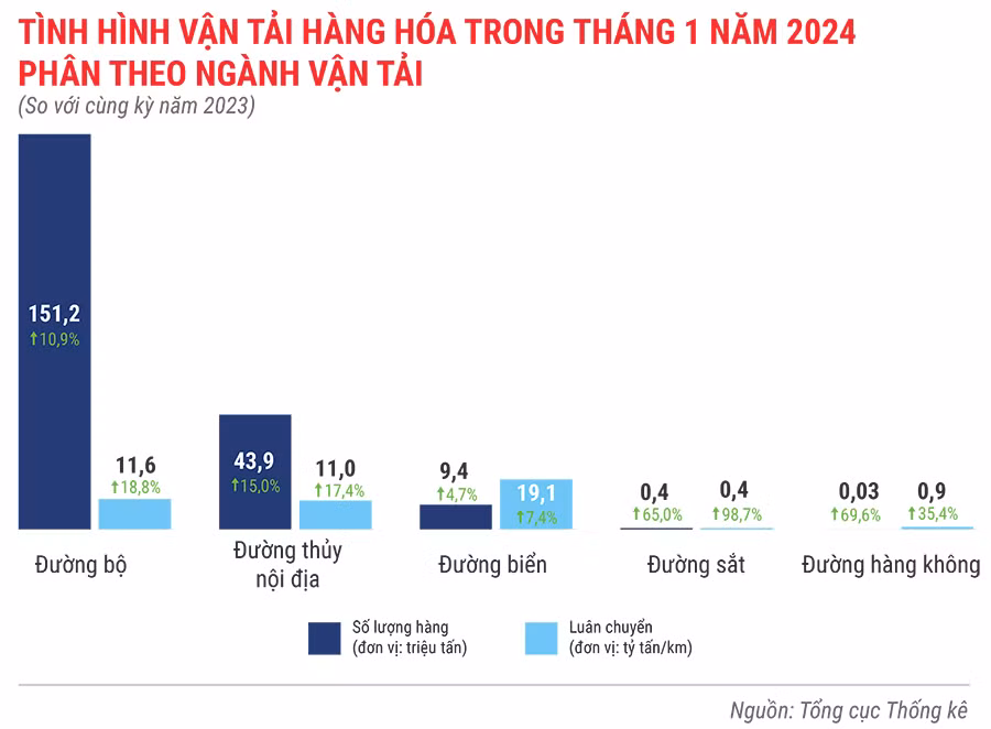 tinh-hinh-van-tai-hang-hoa-trong-thang-1-nam-2024-2410.jpg