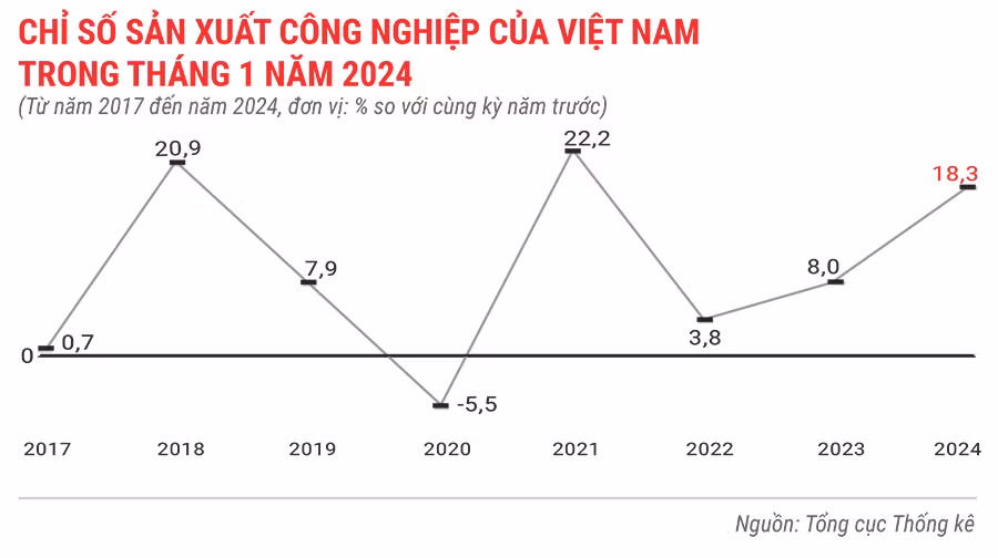 chi-so-san-xuat-cong-nghiep-cua-viet-nam-trong-thang-1-nam-2024-6857.jpg