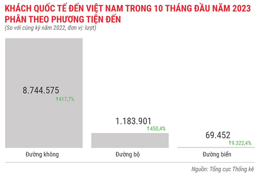 khach-quoc-te-den-viet-nam-trong-10-thang-dau-nam-2023-phan-theo-phuong-tien-den-7457.jpg