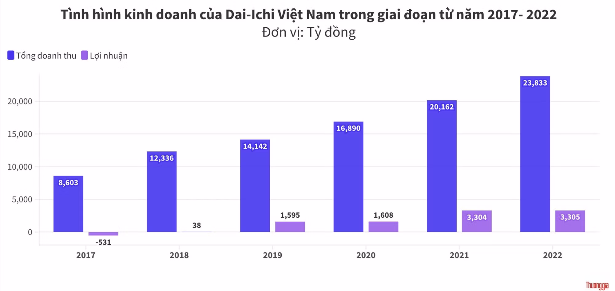 Tình hình kinh doanh của Dai-Ichi Việt Nam.jpg
