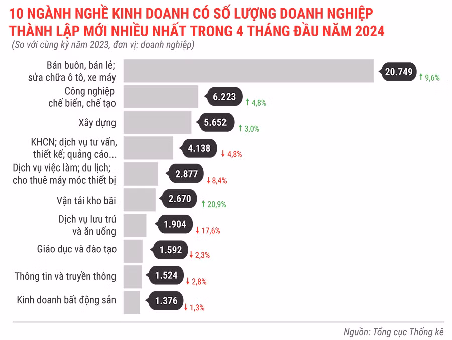 10-nganh-nghe-kinh-doanh-co-so-luong-dn-thanh-lap-moi-nhieu-nhat-trong-4-thang-dau-nam-2024-4880.jpg