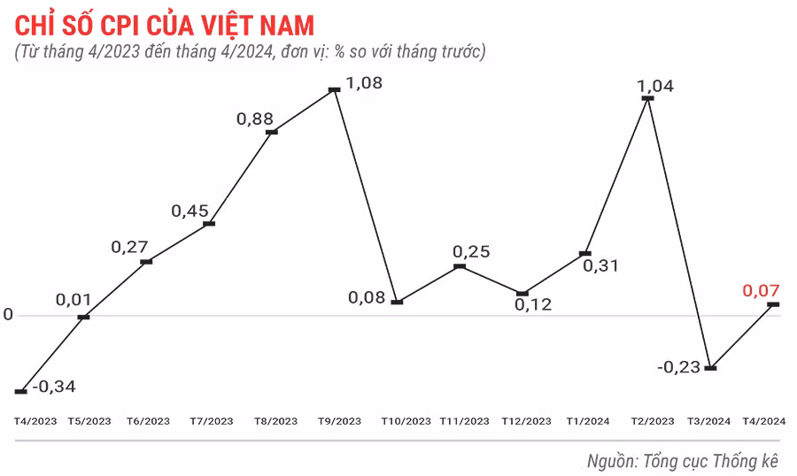 chi-so-cpi-cua-viet-nam-thang-4-nam-2024-9883.jpg
