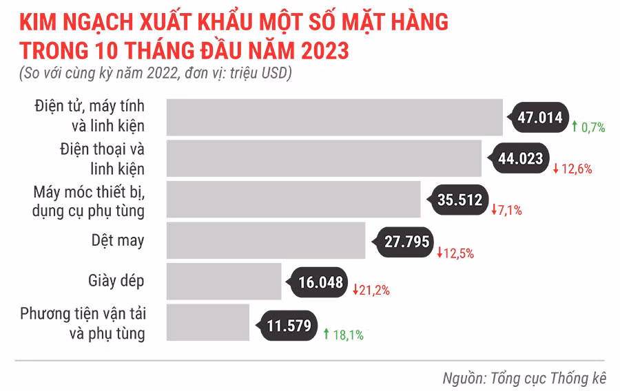 Kinh-ngạch-xuất-khẩu-một-số-mặt-hàng-10-tháng-đầu-năm-2023.jpg