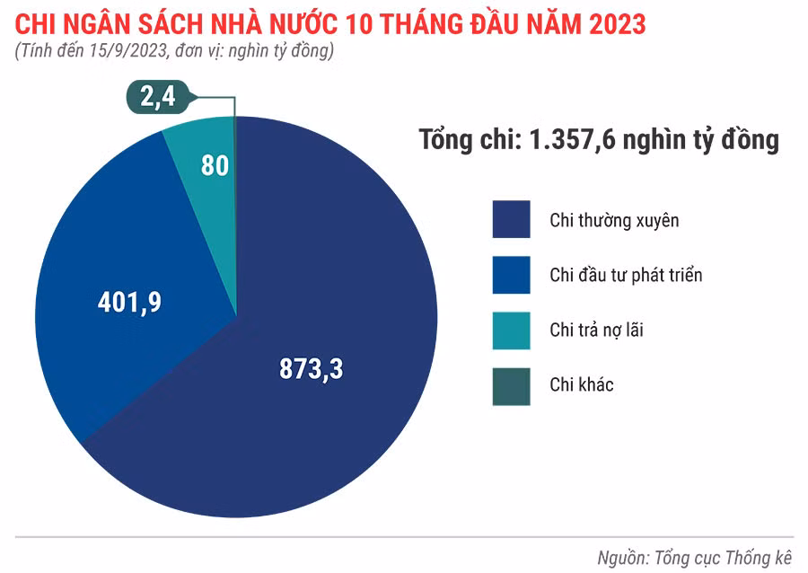 Chi-ngân-sách-nhà-nước-10-tháng-đầu-năm-2023.jpg