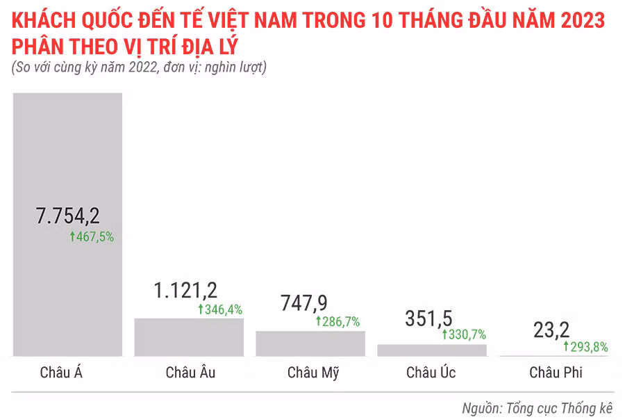 Khách-quốc-tế-đến-Việt-Nam-10-tháng-đầu-năm-2023-phân-theo-vị-trí-địa-lý.jpg