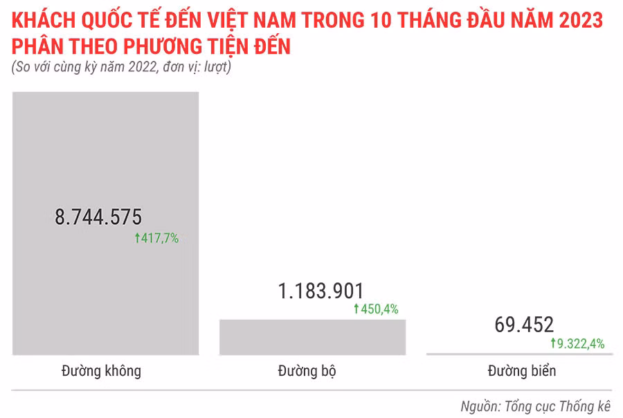 Khách-quốc-tế-đến-Việt-Nam-trong-10-tháng-đầu-năm-2023-phân-theo-phương-tiện-đến.jpg