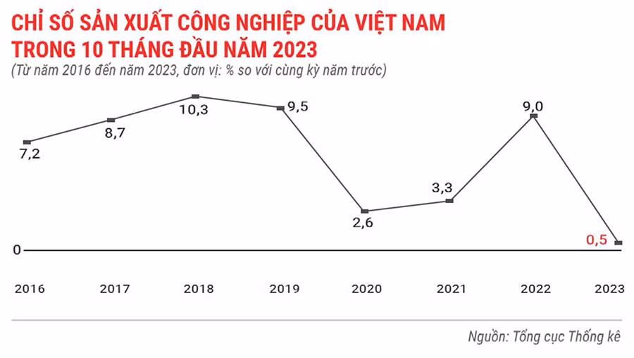Chỉ-số-sản-xuất-công-nghiệp-của-Việt-Nam-trong-10-tháng-năm-2023.jpg