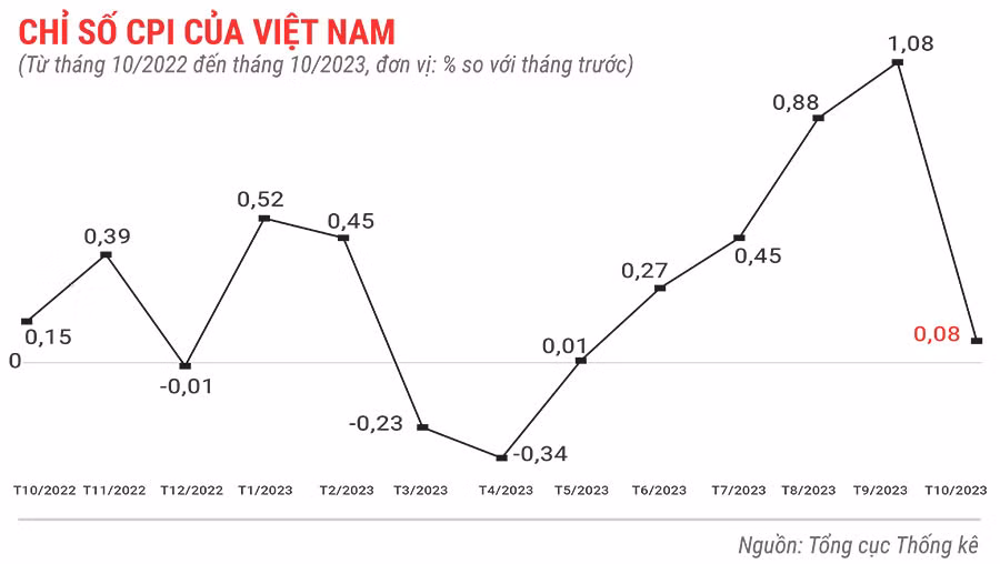 chỉ-số-CPI-của-Việt-Nam-10-tháng-đầu-năm-2023.jpg