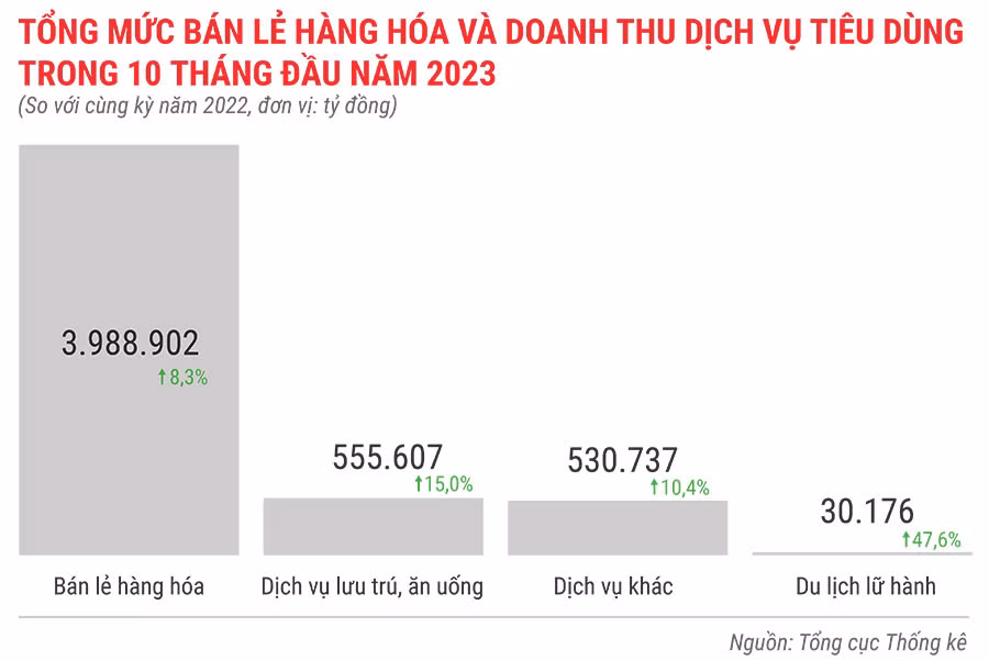 Tổng-mức-bán-lẻ-hàng-hóa-và-doanh-thu-dịch-vụ-tiêu-dùng-trong-10-tháng-đầu-năm-2023.jpg