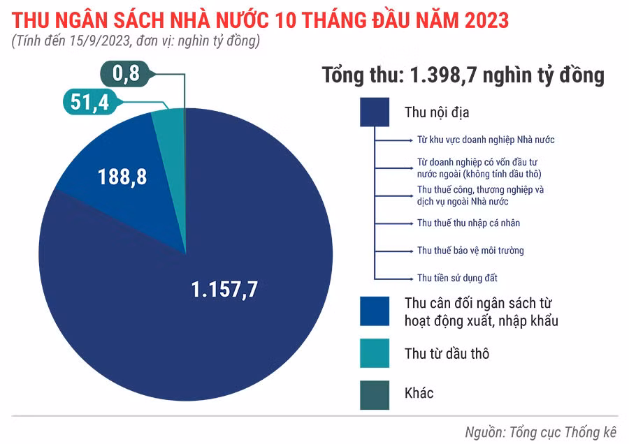 Thu-ngân-sách-nhà-nước-10-tháng-đầu-năm-2023.jpg