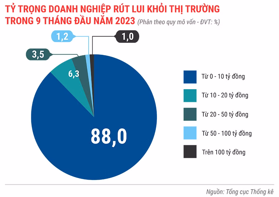 Tỷ trọng DN rút lui khỏi thị trường 9 tháng năm 2023 phân theo quy mô vốn.jpg
