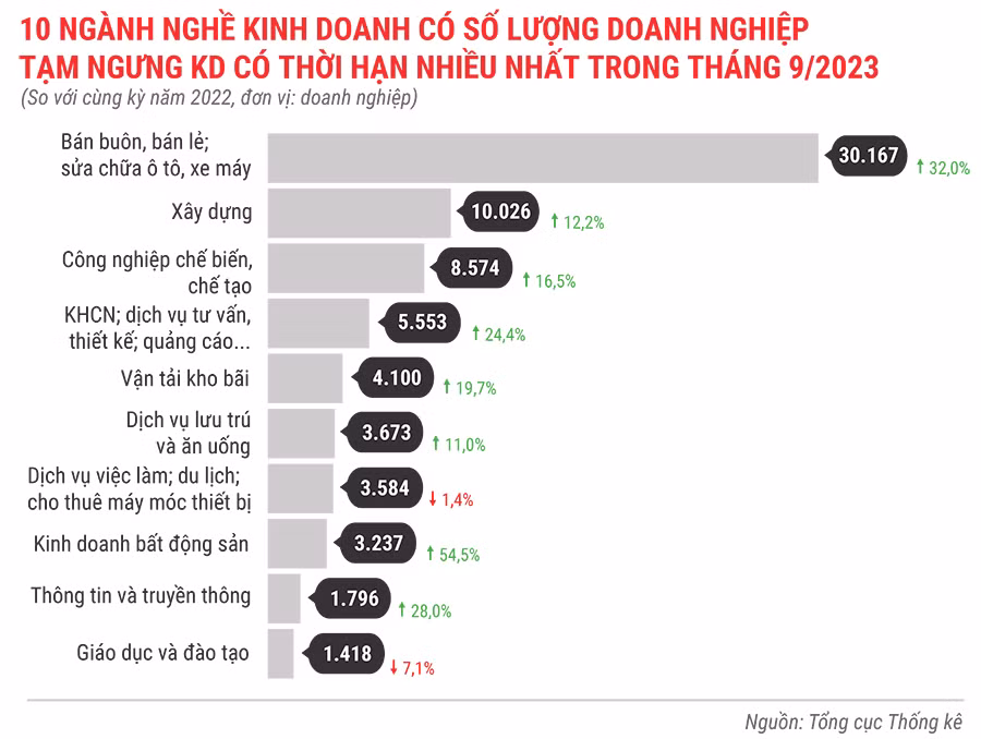 10 ngành nghề kinh doanh có số lượng DN tạm ngưng kinh doanh có thời hạn nhiều nhất trong tháng 9 năm 2023.jpg