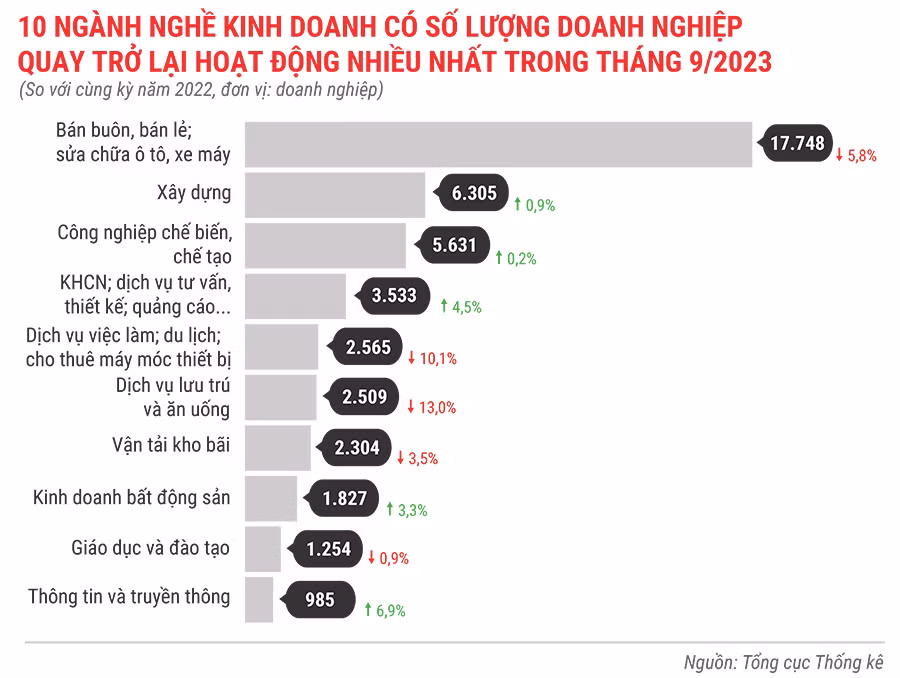 10 ngành nghề kinh doanh có số lượng DN QUAY TRỞ LẠI HOẠT ĐỘNG nhiều nhất trong tháng 9 năm 2023.jpg