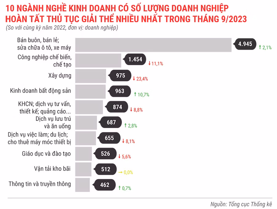 10 ngành nghề kinh doanh có số lượng DN hoàn tất thủ tục giải thể nhiều nhất trong tháng 9 năm 2023.jpg