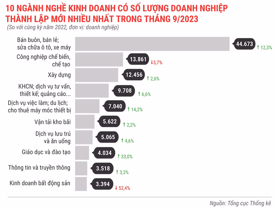 10 ngành nghề kinh doanh có số lượng DN thành lập mới nhiều nhất trong tháng 9 năm 2023.jpg
