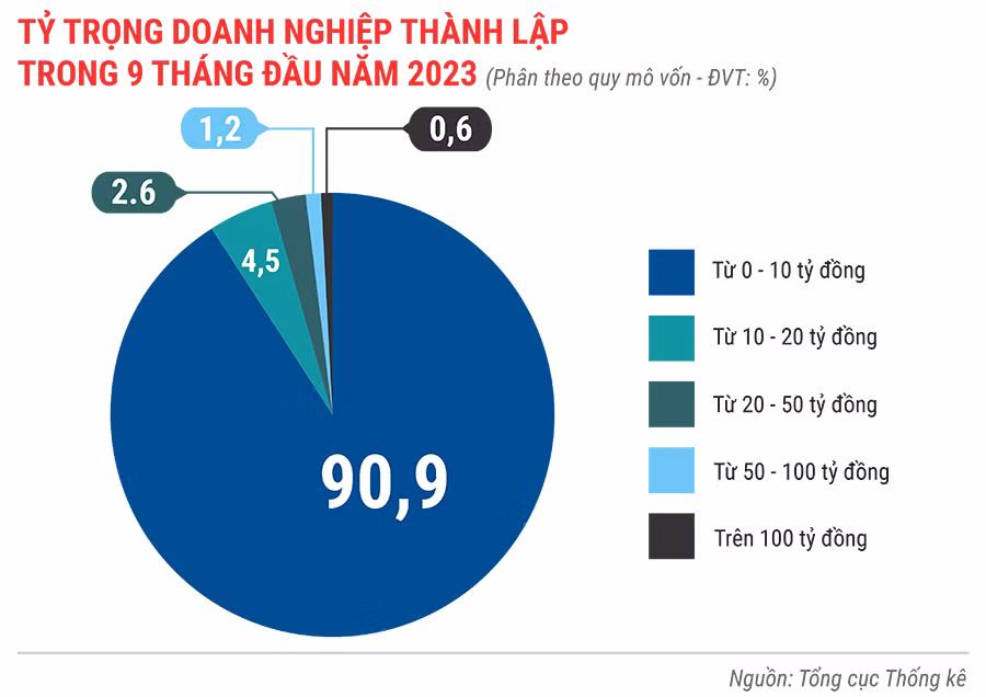 Tỷ trọng DN thành lập trong 9 THÁNG năm 2023 phân theo quy mô vốn.jpg
