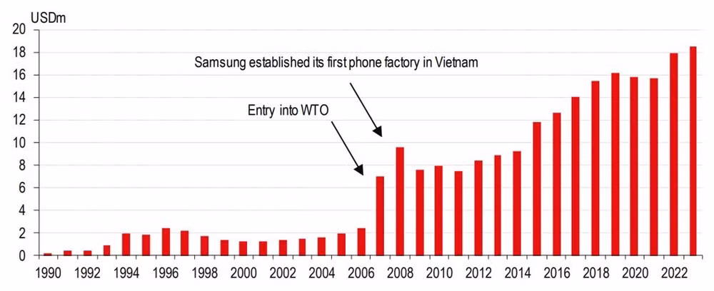Dòng vốn FDI vào Việt Nam đã bùng nổ từ năm 2007