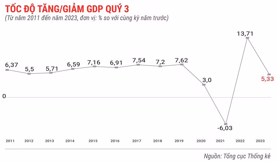gdp-cua-viet-nam-9-thang-dau-nam-2023-9101.jpg