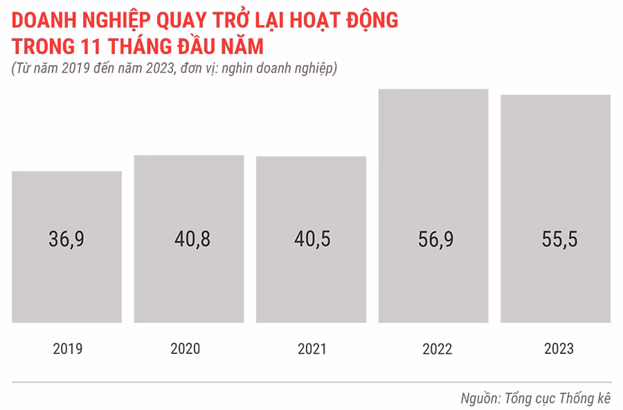 dn-quay-tro-lai-hoat-dong-trong-11-thang-tu-nam-2019-den-2023-6866.jpg