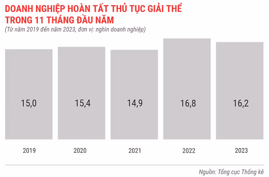 dn-hoan-tat-thu-tuc-giai-the-trong-11-thang-tu-nam-2019-den-2023-3576.jpg