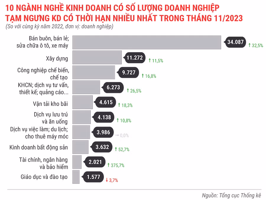 10-nganh-nghe-co-so-luong-dn-tam-ngung-kinh-doanh-co-thoi-han-nhieu-nhat-trong-thang-11-nam-2023-7696.jpg