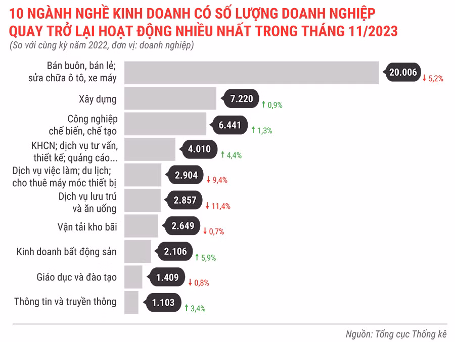 10-nganh-nghe-kinh-doanh-co-so-luong-dn-quay-tro-lai-hoat-dong-nhieu-nhat-trong-thang-11-nam-2023-832.jpg
