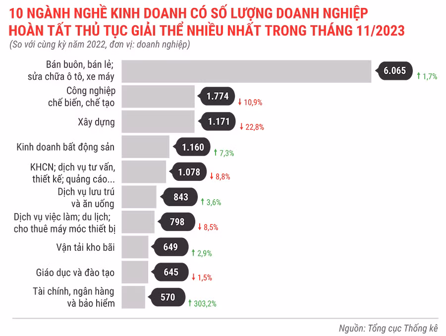 10-nganh-nghe-kinh-doanh-co-so-luong-dn-hoan-tat-thu-tuc-giai-the-nhieu-nhat-trong-thang-11-nam-2023-4813.jpg