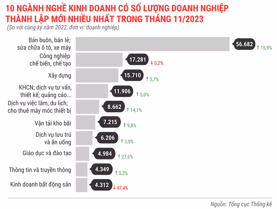 10-nganh-nghe-kinh-doanh-co-so-luong-dn-thanh-lap-moi-nhieu-nhat-trong-thang-11-nam-2023-6899.jpg