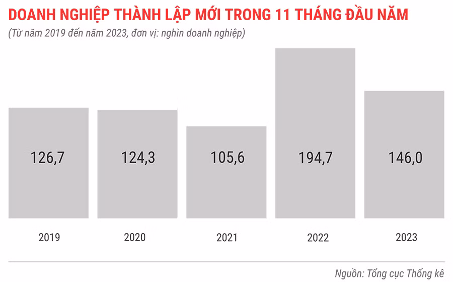 dn-thanh-lap-moi-trong-11-thang-tu-nam-2019-den-2023-1825.jpg