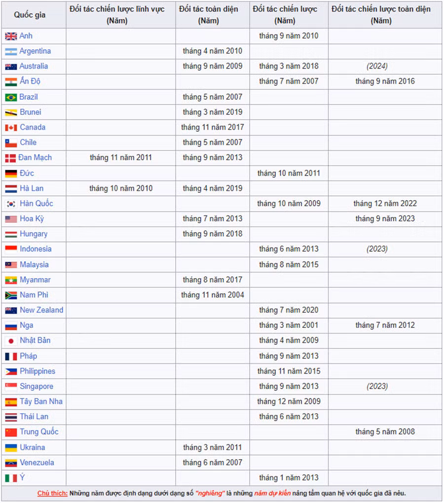 bảng-đối-tác-quan-hệ-với-Việt-Nam.jpg