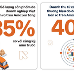 Báo cáo từ Amazon: Doanh nghiệp Việt đã chủ động xây dựng thương hiệu toàn cầu