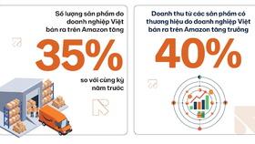 Báo cáo từ Amazon: Doanh nghiệp Việt đã chủ động xây dựng thương hiệu toàn cầu