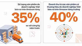 Báo cáo từ Amazon: Doanh nghiệp Việt đã chủ động xây dựng thương hiệu toàn cầu