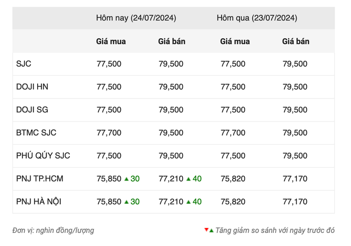 Giá vàng trong nước sáng 24/7 screenshot-2024-07-24-at-100125-7069.png