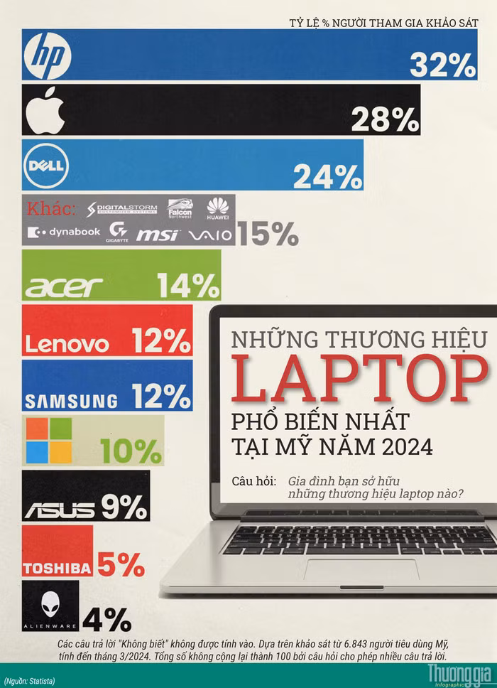 nhung-thuong-hieu-laptop-pho-bien-nhat-tai-my-nam-2024-4282.jpg