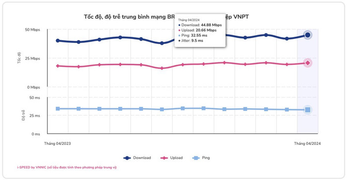 Ảnh chụp màn hình công bố của VNNIC - VNPT là nhà mạng có chất lượng Internet băng rộng di động tốt nhất tháng 4/2024