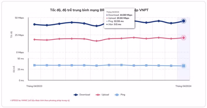 Ảnh chụp màn hình công bố của VNNIC - VNPT là nhà mạng có chất lượng Internet băng rộng di động tốt nhất tháng 4/2024