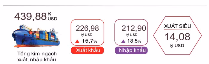 Kim ngạch xuất, nhập khẩu hàng hóa 7 tháng năm 2024
