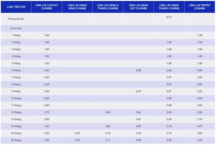 Biểu lãi suất huy động ngân hàng SCB tháng 11/2024, hình thức gửi tiền tại quầy (Nguồn: SCB)