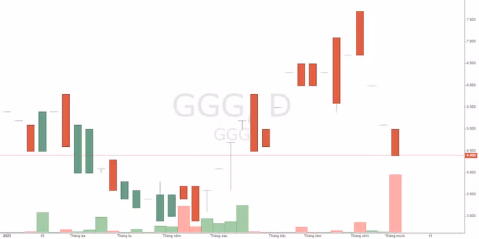 11 10 23 ggg stock.jpg