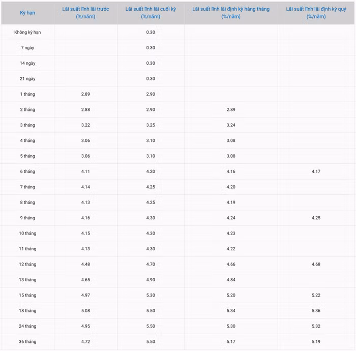 Biểu lãi suất huy động ngân hàng BaoViet Bank tháng 5/2024, hình thức tiết kiệm truyền thống (Nguồn: BaoViet Bank)