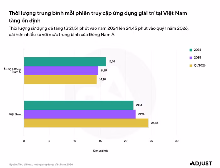 Người Việt dành nhiều thời gian hơn cho các dịch vụ số trên di động ảnh 1
