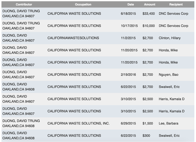 Các quyên góp cho chính giới của ông David Dương trong năm 2015.
