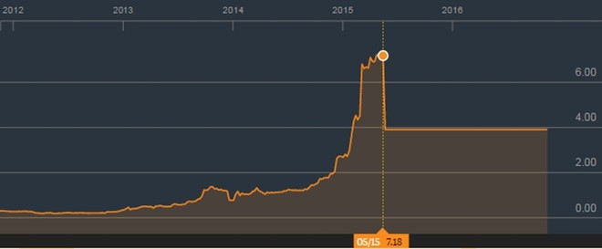 Diễn biến cổ phiếu Hanergy trong 5 năm qua. Ảnh: Bloomberg.