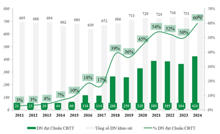 Gần 60% doanh nghiệp niêm yết đạt chuẩn công bố thông tin