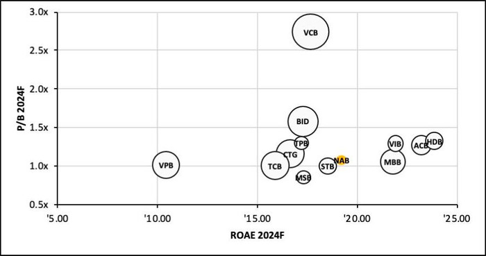 Cổ phiếu NAB tăng mạnh sau khi vào rổ MSCI Frontier Market Index